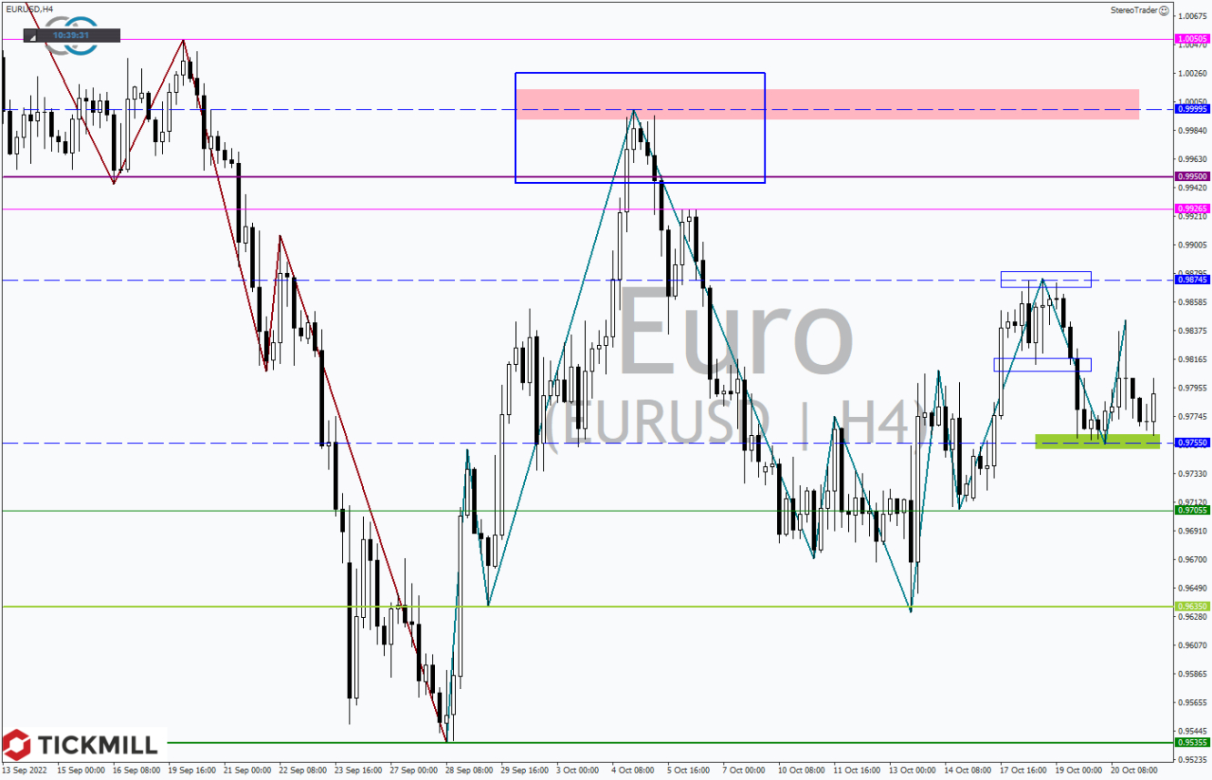 Tickmill-Analyse: EURUSD im 4-Stundenchart 