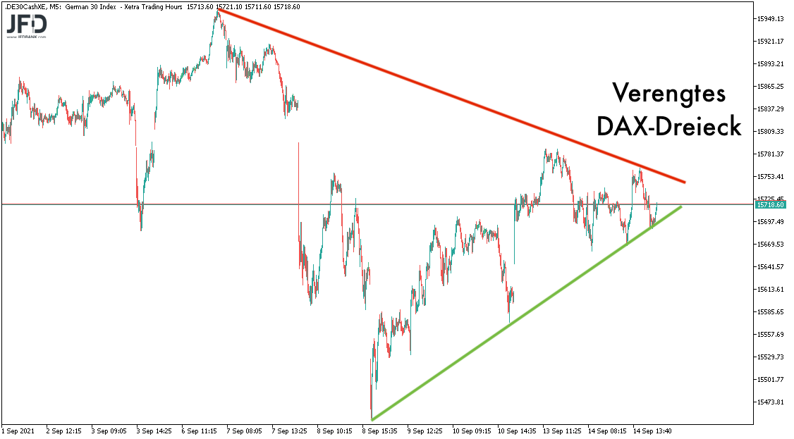 DAX-Dreieck verengt sich zum 15.09.2021