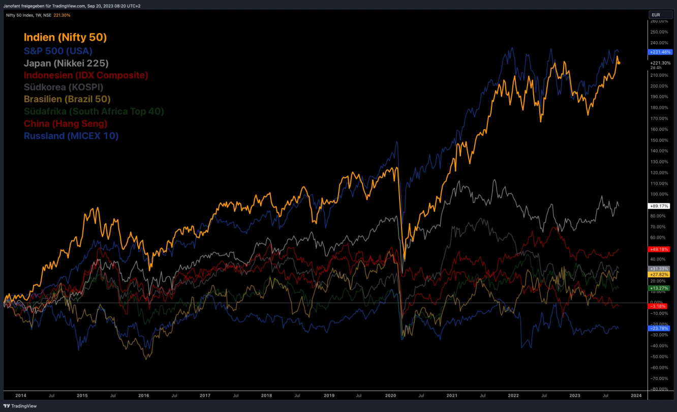 Abb. 1: Performancevergleich vom Nifty 50 (Indien) und weiteren Indizes (in EUR)