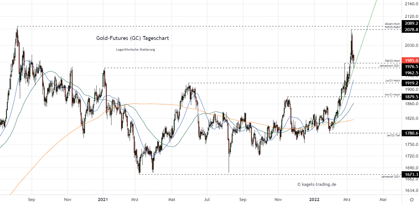 Gold Chartanalyse im Tageschart