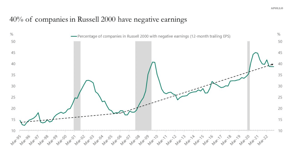 Prozentualer Anteil der Unternehmen des Russell 2000 mit negativen Erträgen