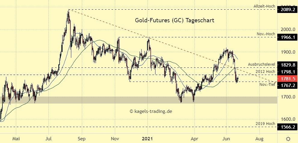 Gold Prognose im Tageschart