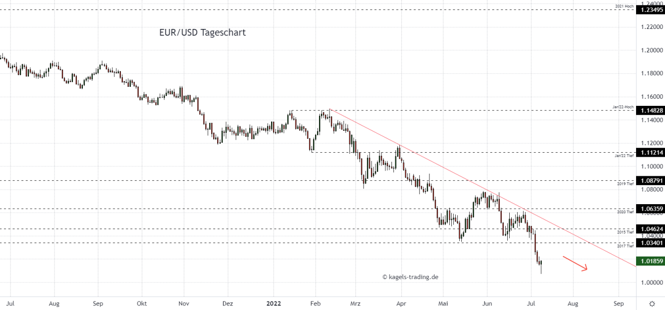 Euro Dollar Chartanalyse im Tageschart