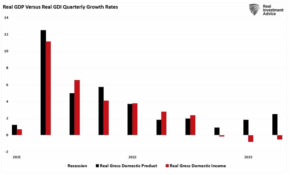 Reales BIP-BNE Vierteljährliche Wachstumsraten