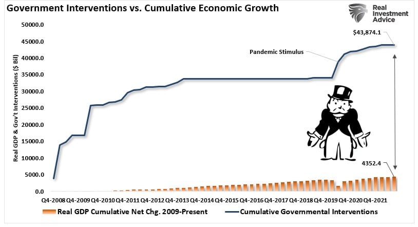 Staatliche Interventionen vs. Wirtschaftswachstum