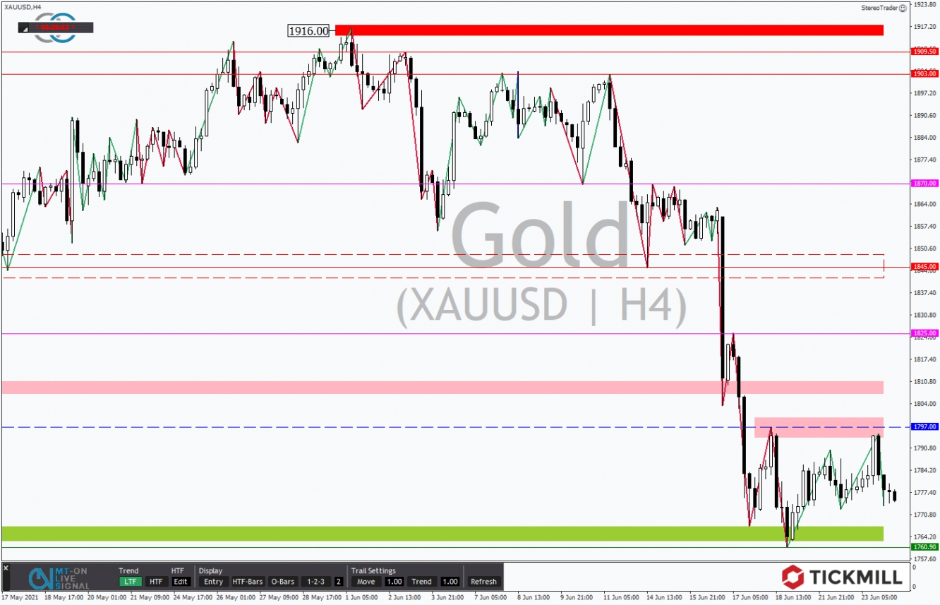 Tickmill-Analyse: GOLD im 4-Stundenchart 