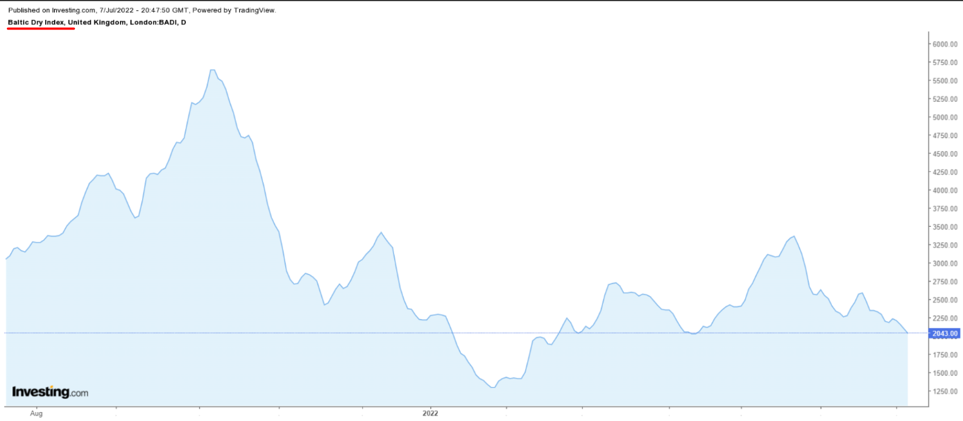 Baltic Dry Index Tageschart