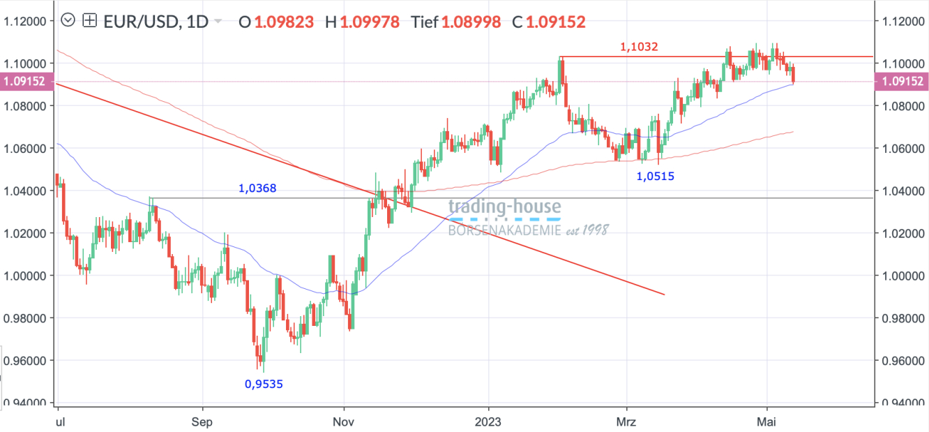 EUR/USD_Tageschart