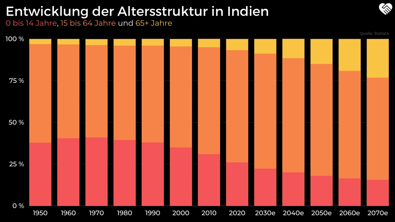 Abb. 4: Entwicklung der Altersstruktur in Indien