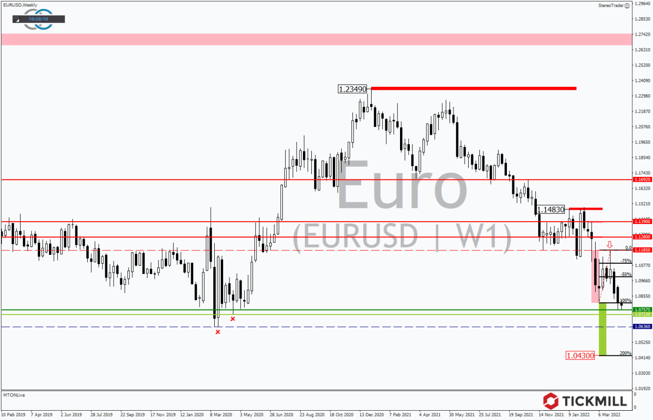 Tickmill-Analyse: Wochenchart im EURUSD