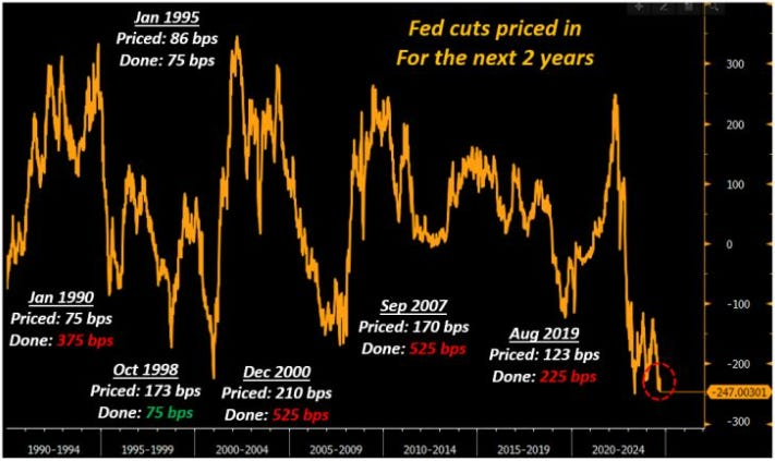 Für die nächsten 2 Jahre eingepreiste Zinssenkungen der Fed