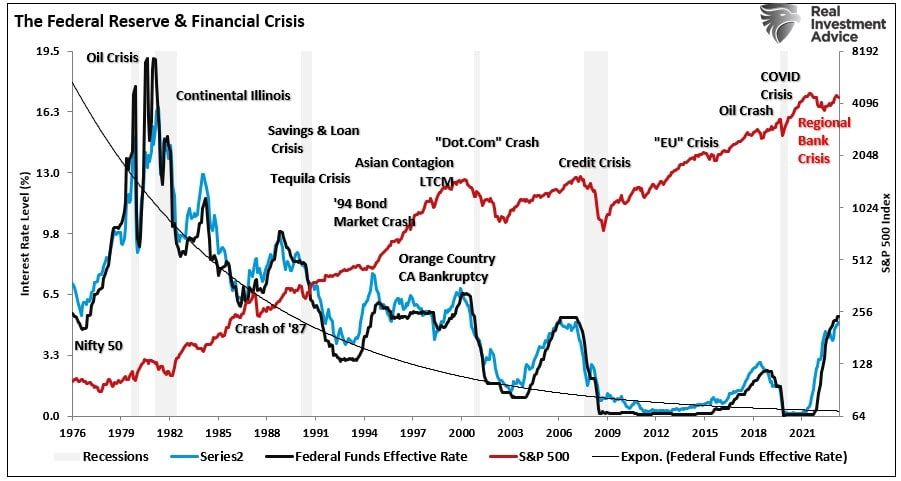 Fed und Finanzkrise