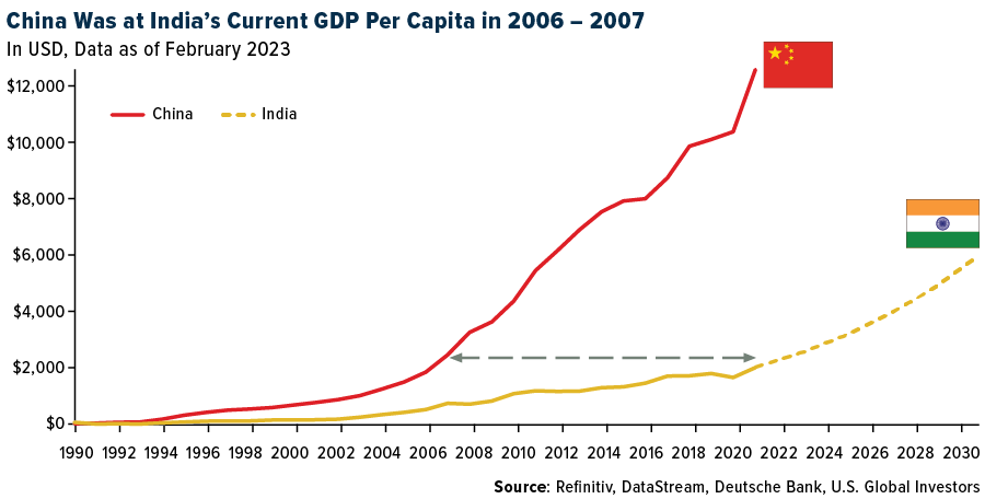 China vs. Indien BIP