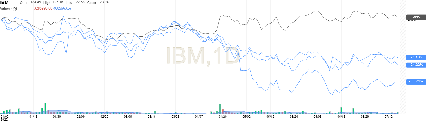 IBM Tageschart