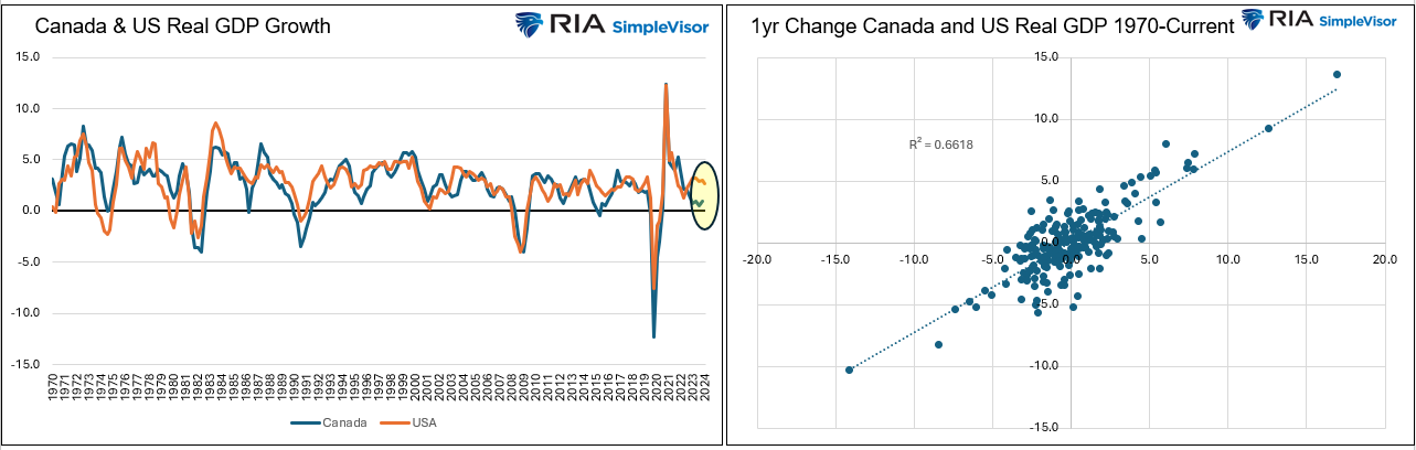 Wirtschaftliche Beziehung zwischen Kanada und den USA (BIP)