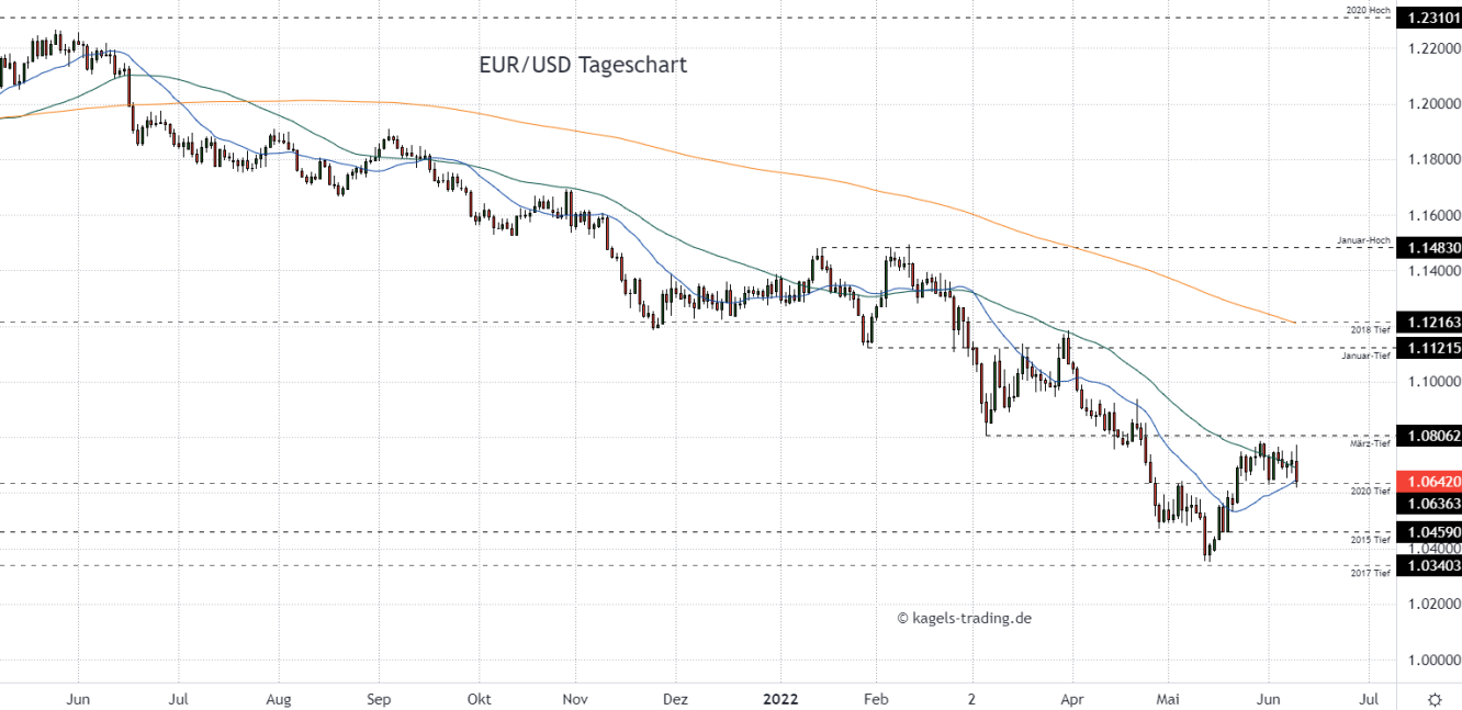 Euro Dollar Prognose im Tageschart