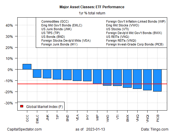 Wichtigste Anlageklassen: ETF Performance 1-Jahres-Renditen