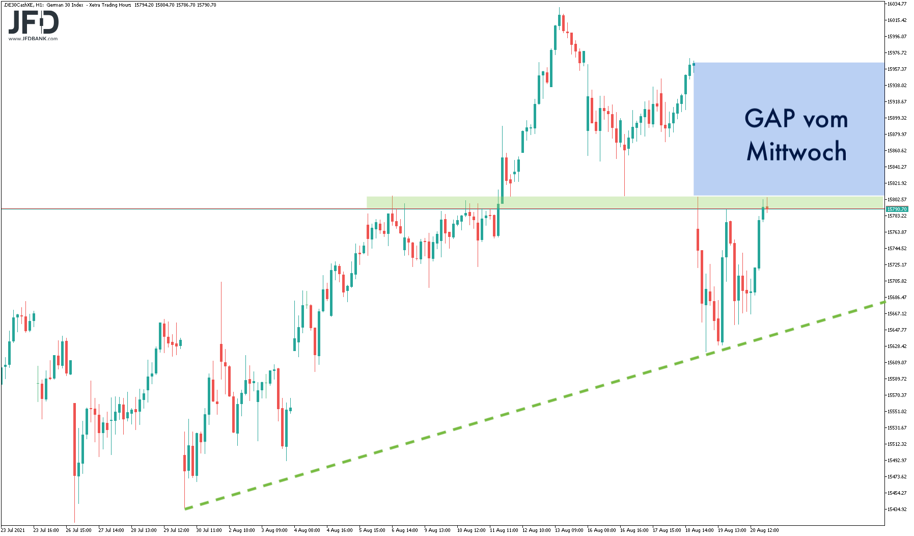 Blick auf das DAX-GAP aus Mitte August