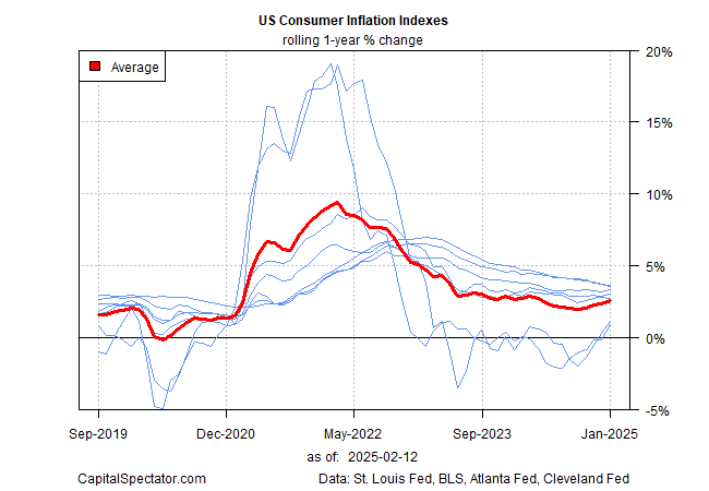 US-Inflationsindizes für Verbraucher in den  USA