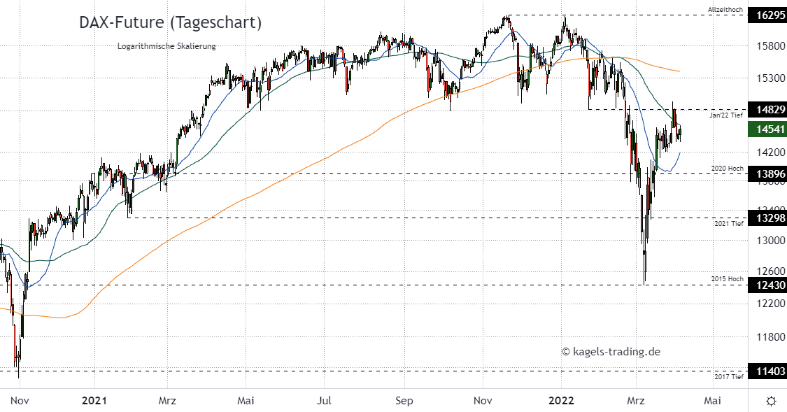 DAX Index Prognose im Tageschart