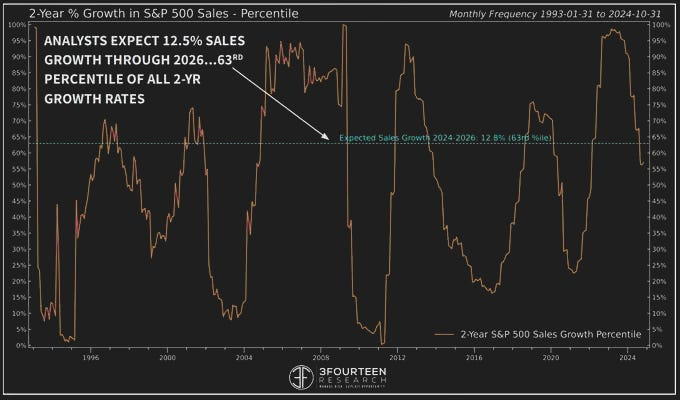 S&P Umsatzerwartungen bis 2026