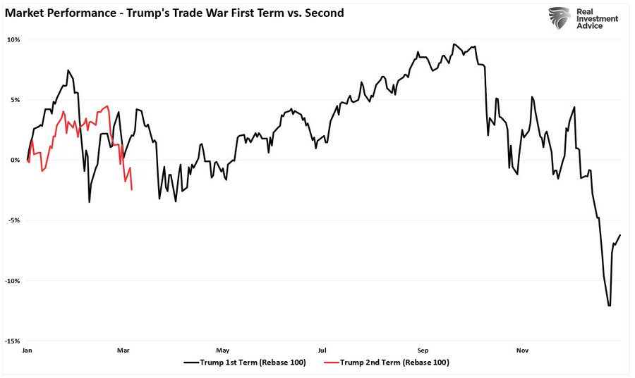 Trump-Handelskrieg - erste vs. zweite Amtszeit