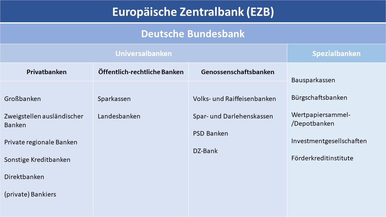 Das deutsche Bankensystem ist in zwei Ebenen und drei Säulen gegliedert.