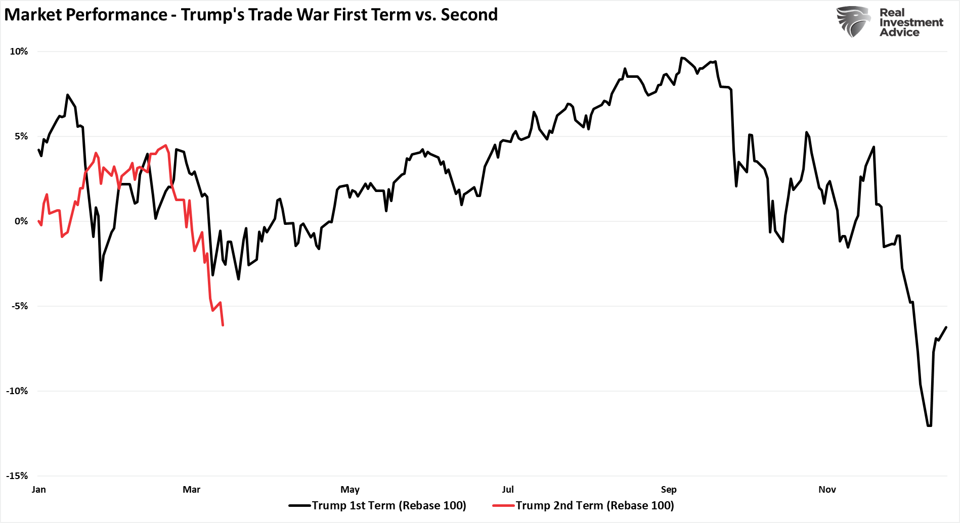 Markt-Performance - Trump 1.0 vs 2.0