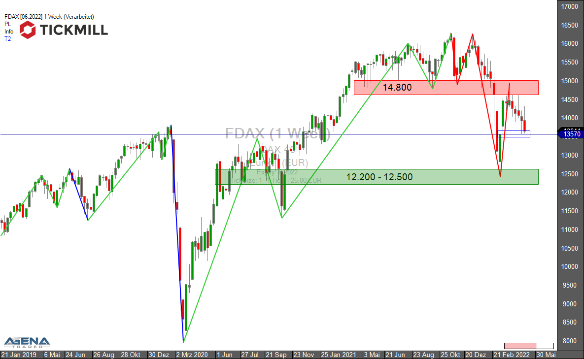 Tickmill-Analyse: Wochenchart im DAX