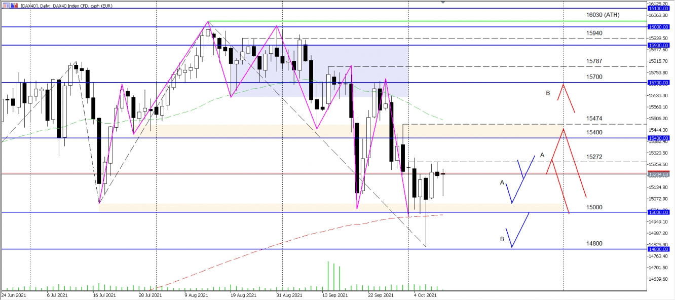 DAX Wochenanalyse KW41 2021 - vom 11.10.