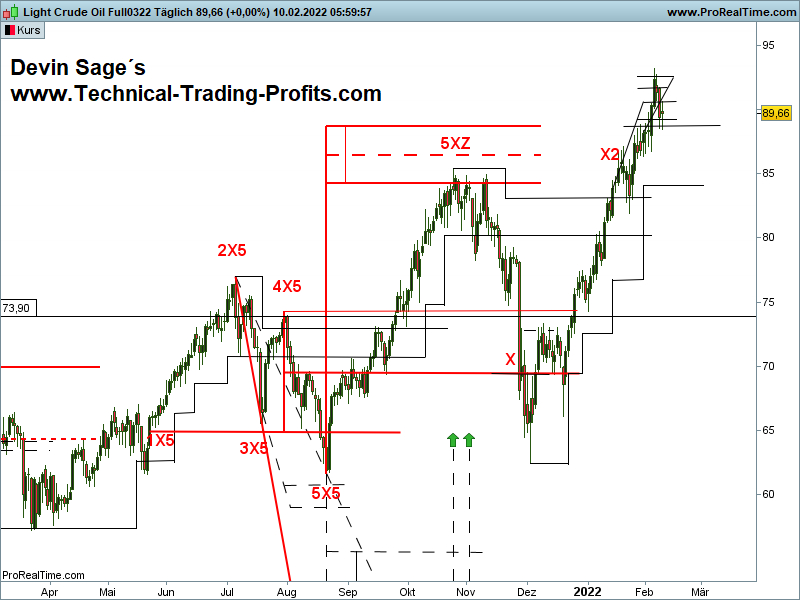 Light Crude Oil Devin Sage 1 Tages X-Sequentials Chart