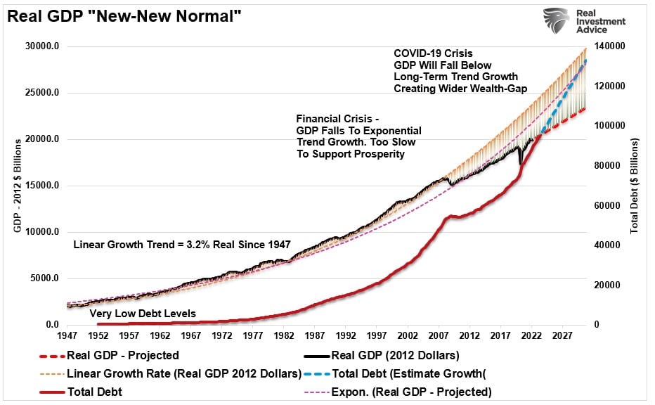 BIP-Wachstumstrend vs. Gesamtverschuldung