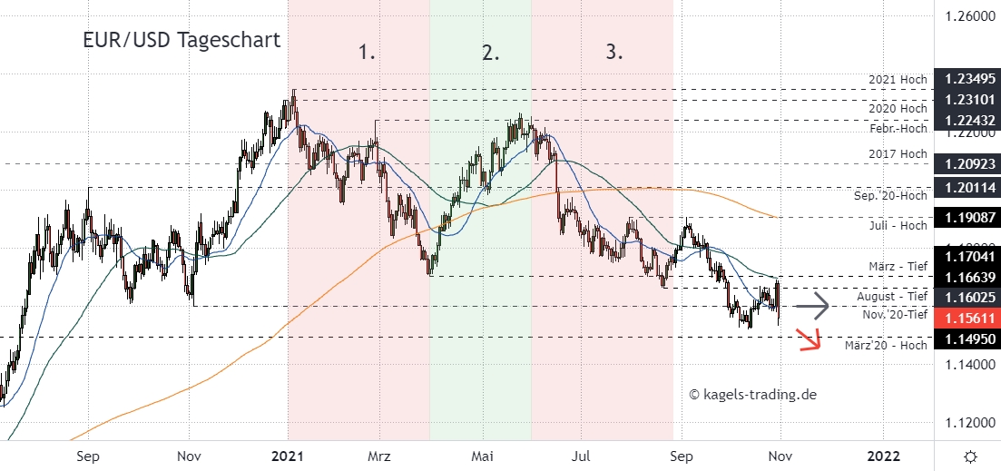 Euro Dollar Chartanalyse im Tageschart