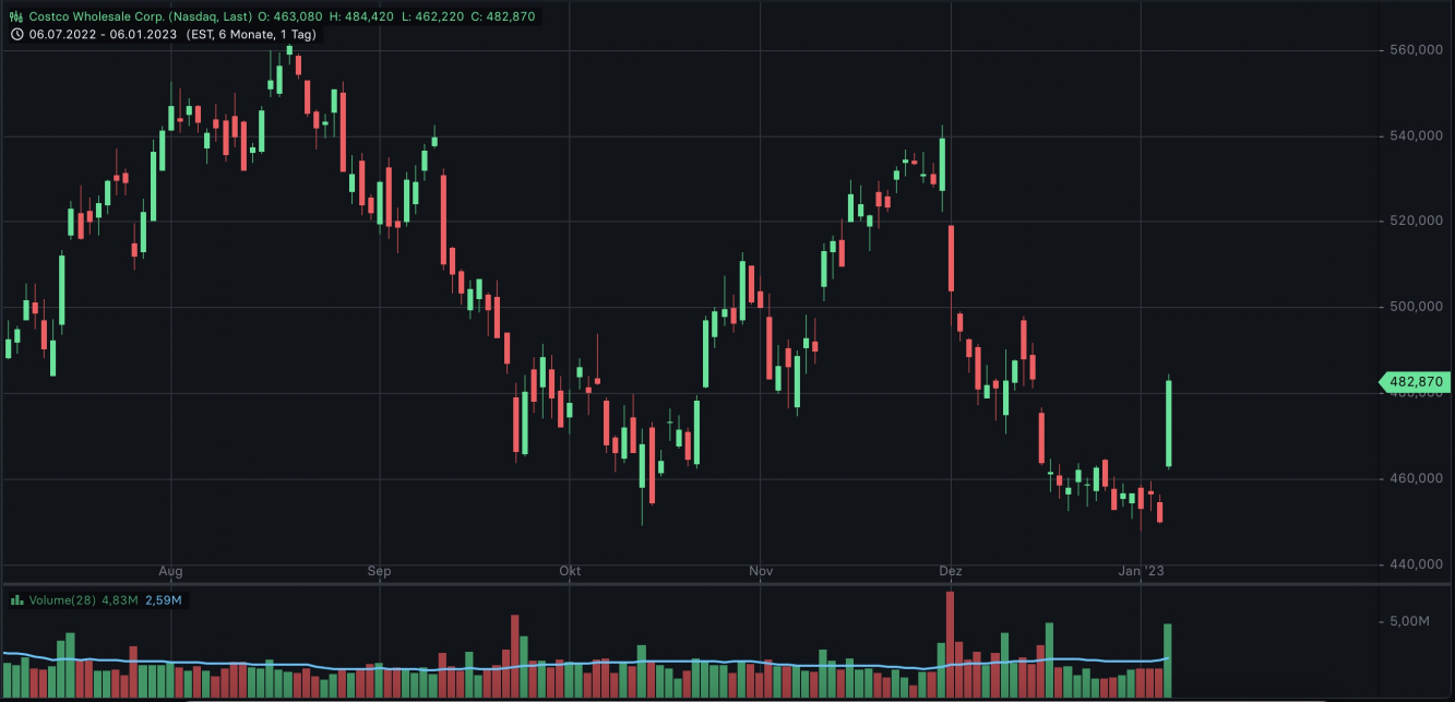 Costco Wholesale Aktie 