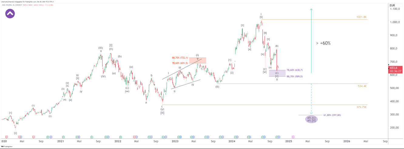 2-Tages-Chart von ASML