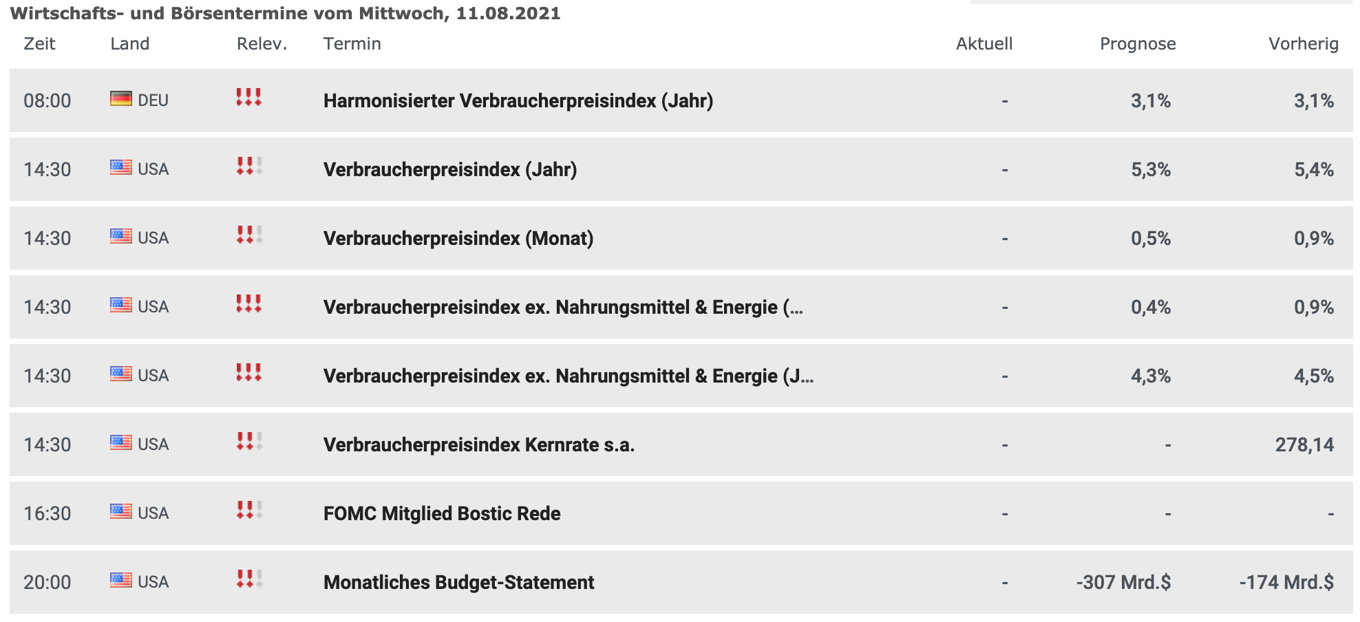 Wirtschaftskalender für den 11.08.2021