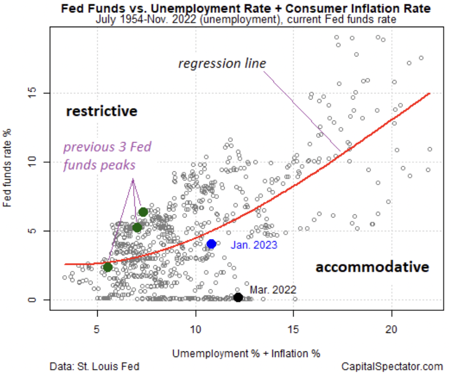 Fed Funds Vs. Arbeitslosigkeit + CPI
