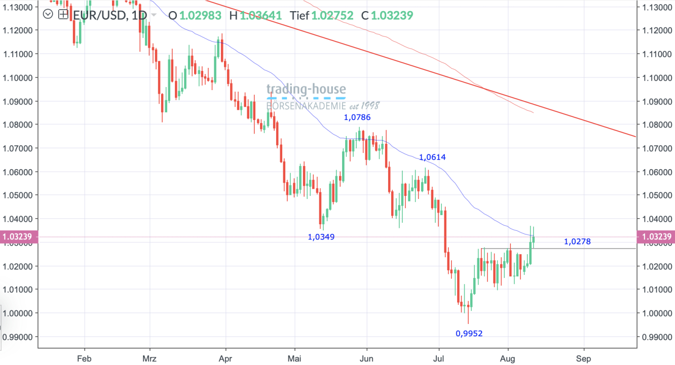 EUR/USD_Tageschart