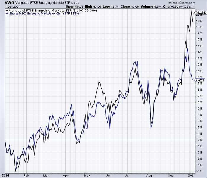 VWO ETF Tag Chart