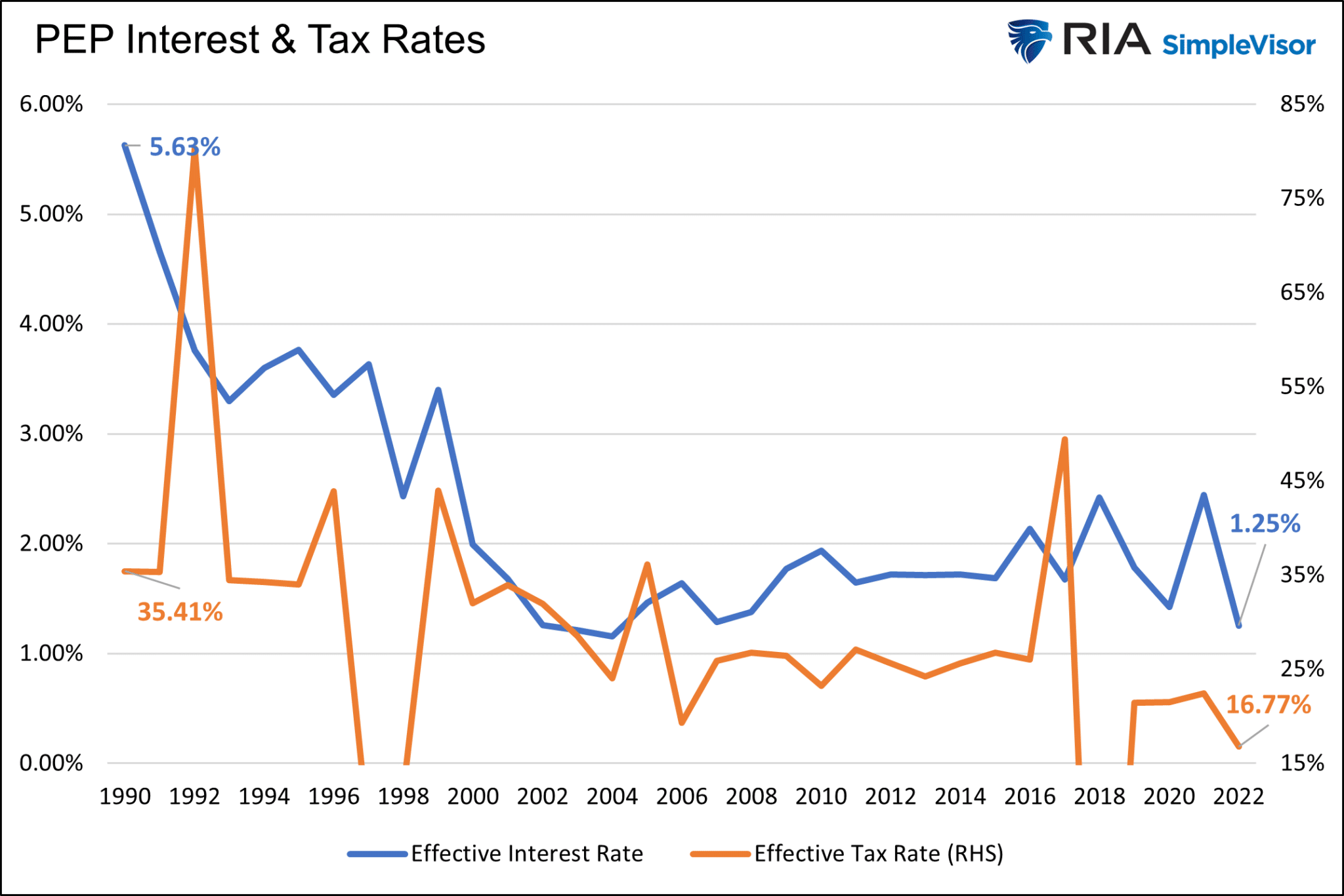 PEP Zinsen und Unternehmenssteuern