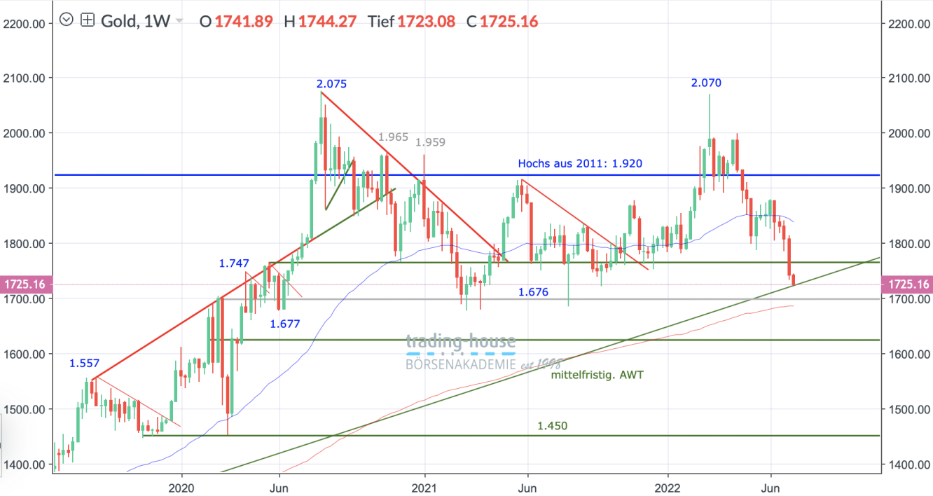 Gold_Wochenchart