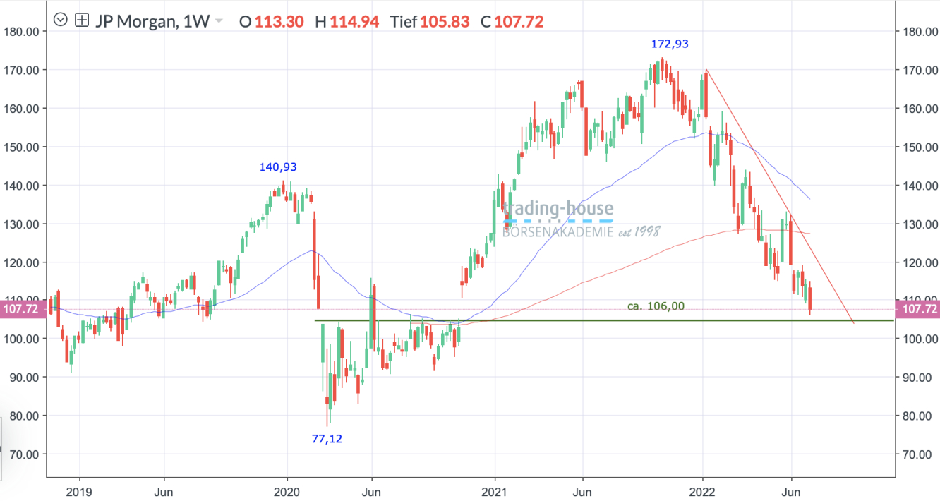 JPMorgan_Wochenchart