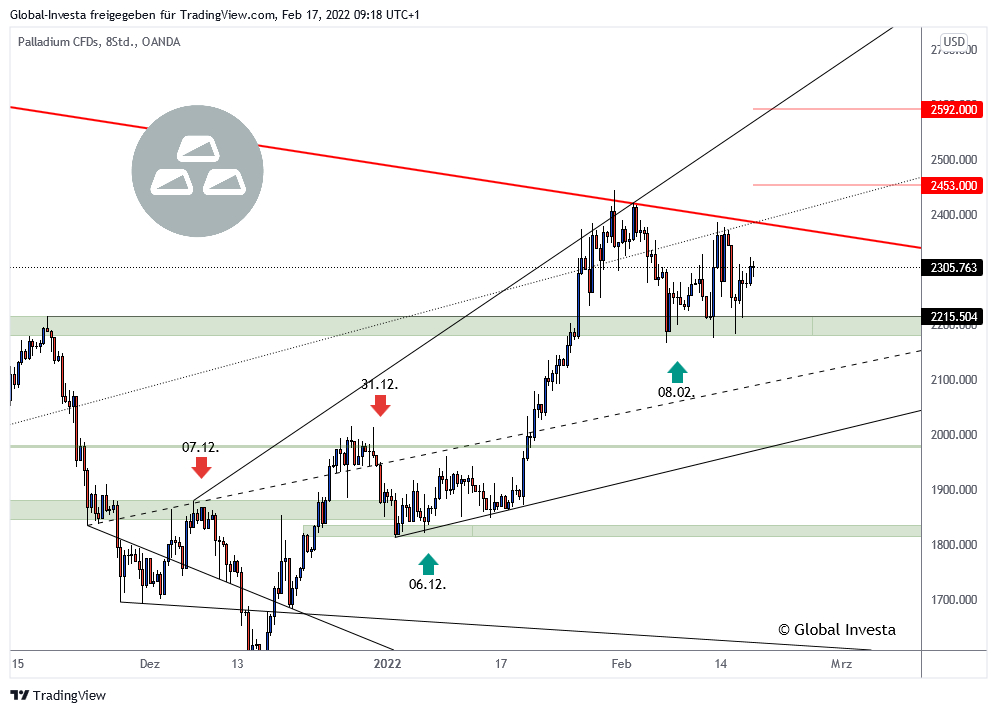 Palladium-Chartanalyse (8-Stundenchart)