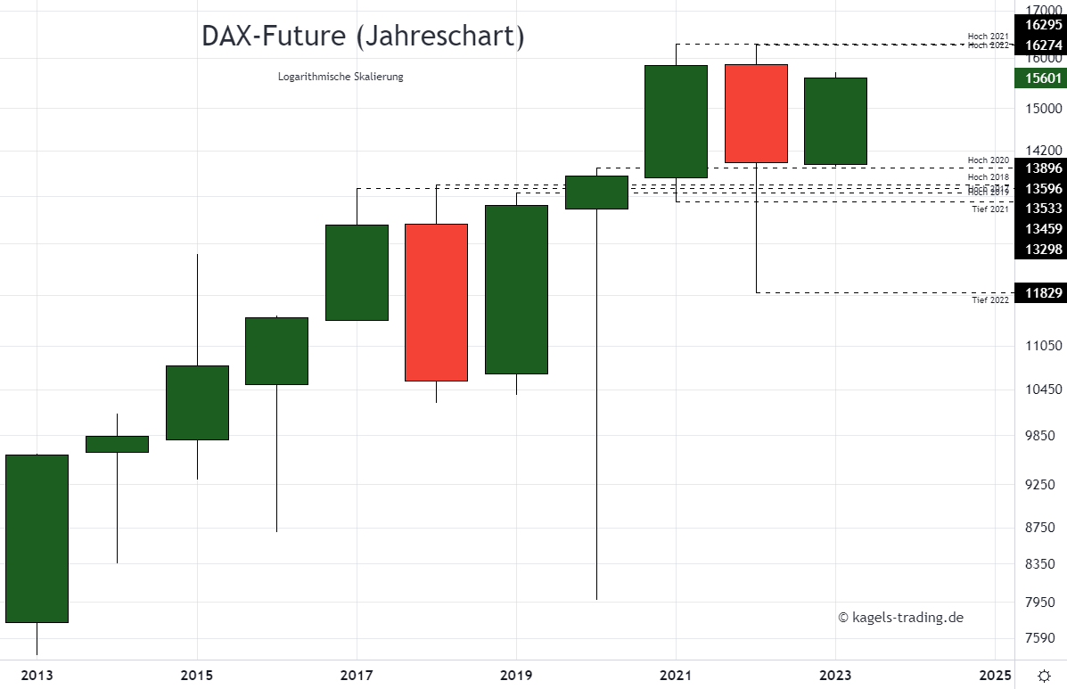 DAX Chartanalyse im Jahreschart