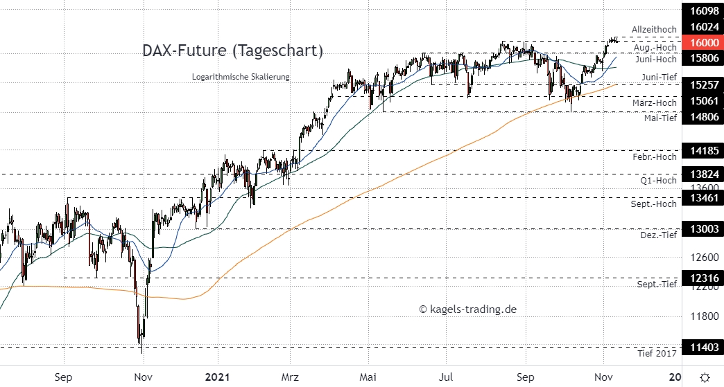 DAX Index Prognose im Tageschart