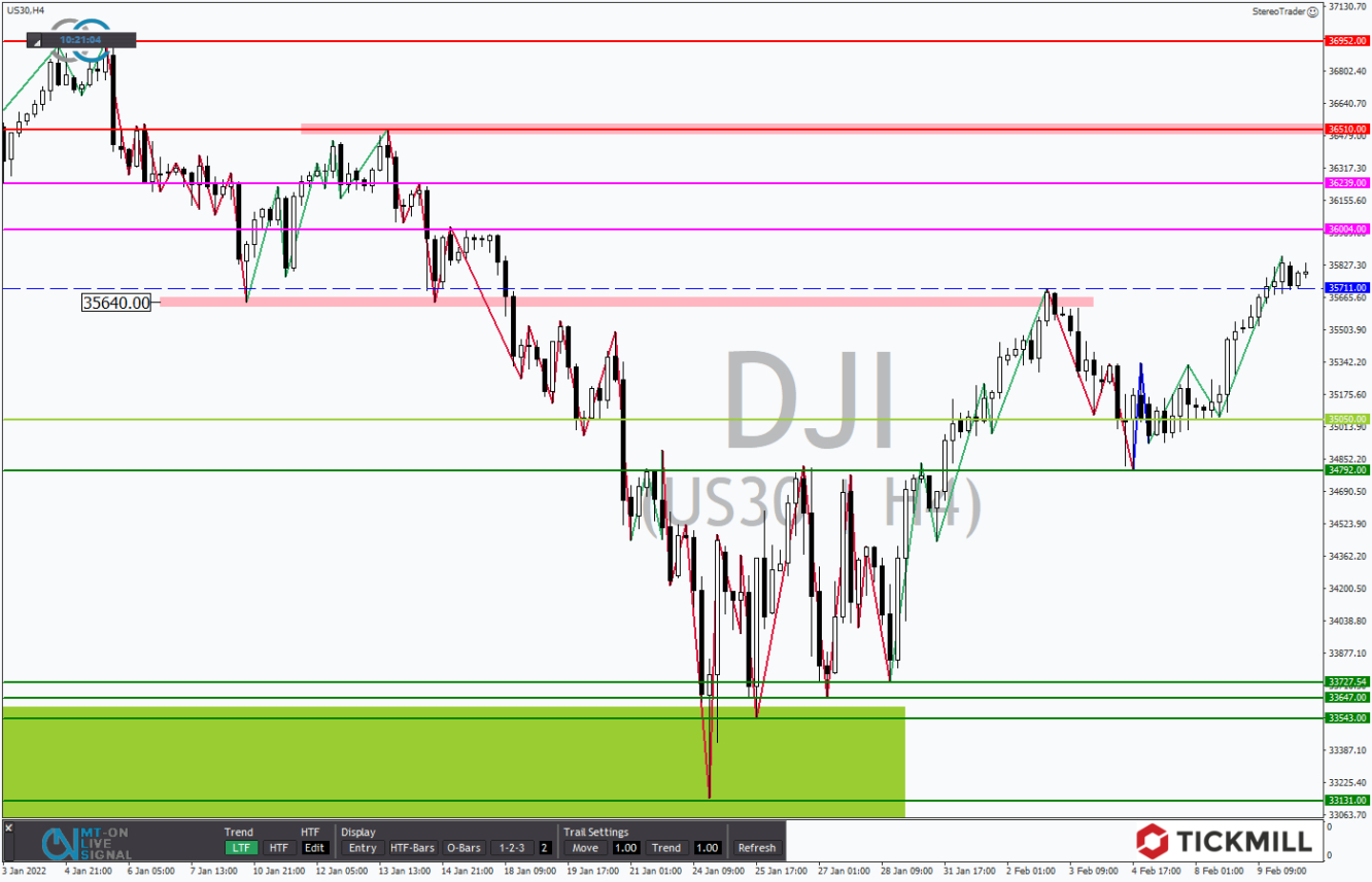 Tickmill-Analyse: DOW im 4-Stundenchart 