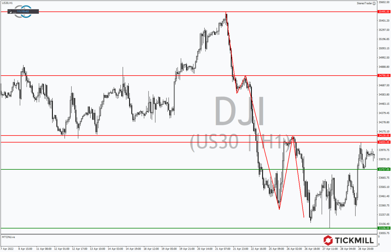 Tickmill-Analyse: DOW im Stundenchart 