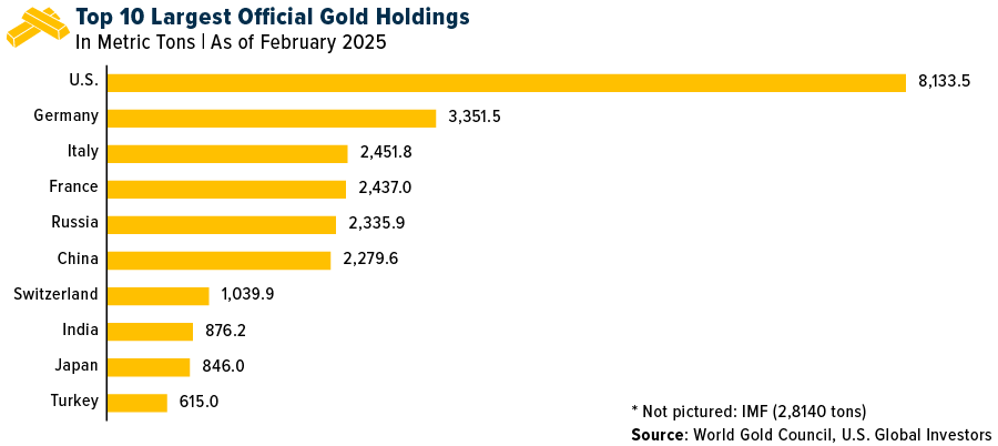 Die 10 größten Goldbestände der Welt