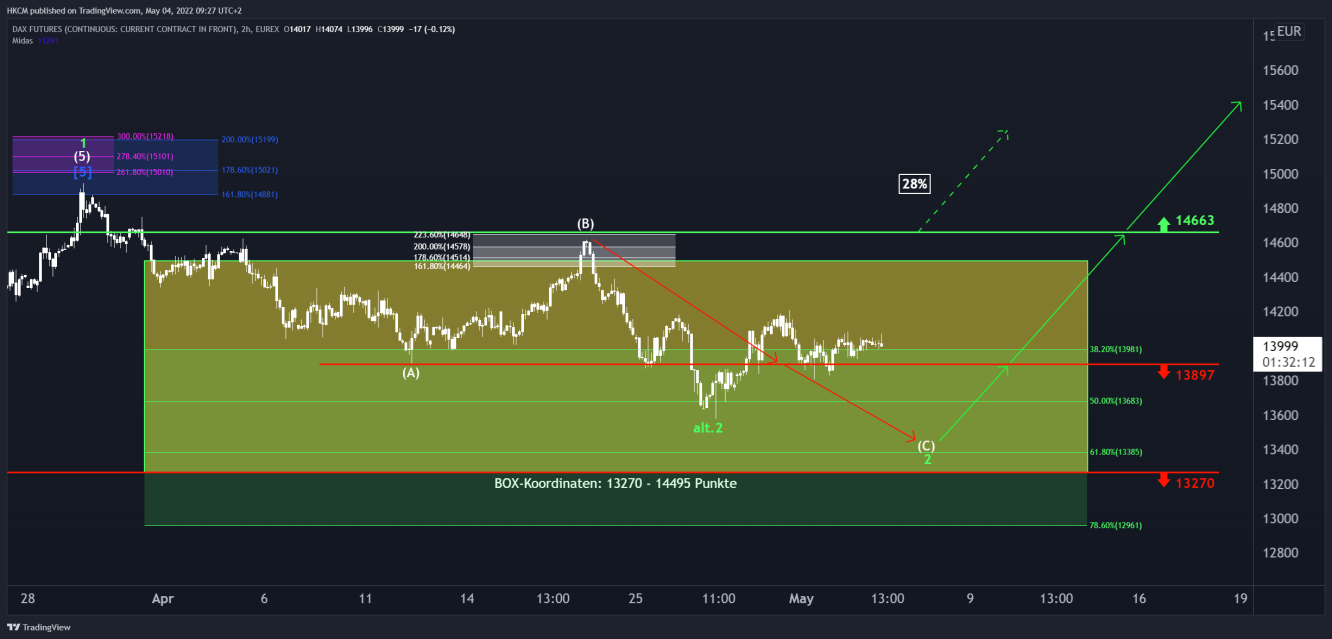 DAX 2-Stunden-Chart.