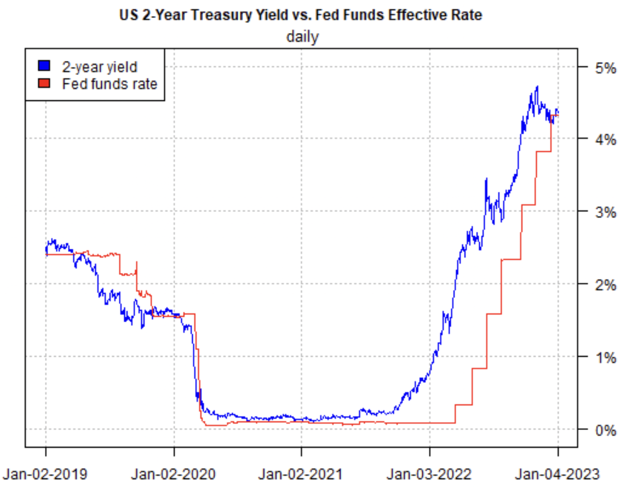 Rendite 2-jähriger US-Treasuries im Vergleich zur Fed Funds Rate